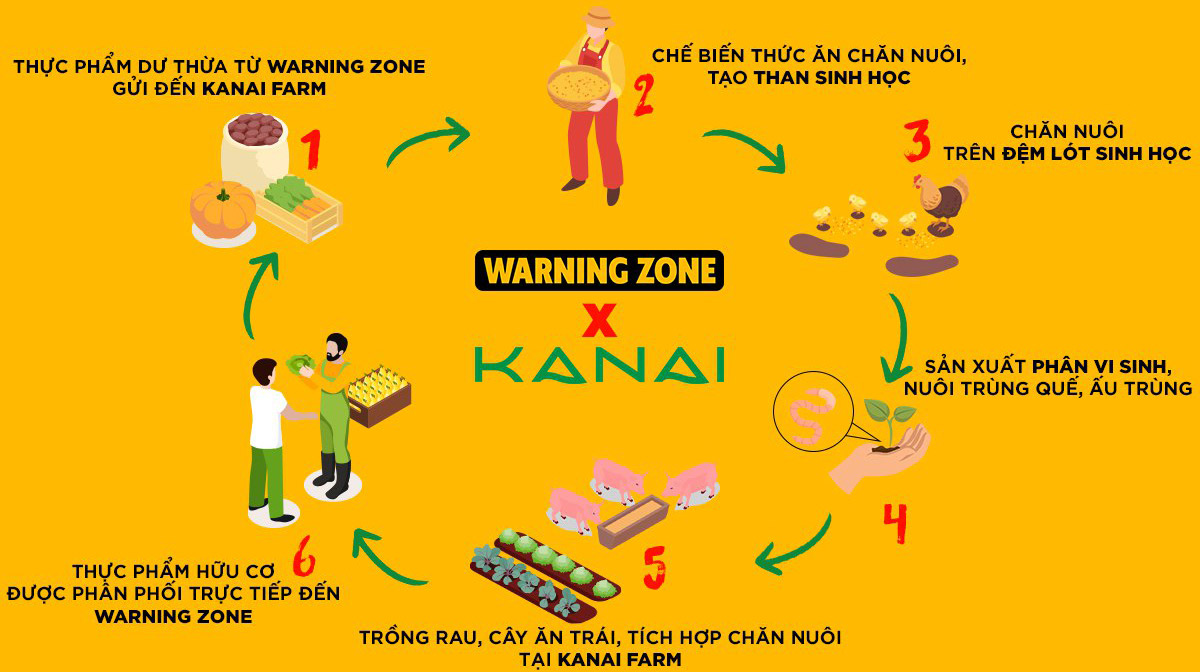 Mô hình nông nghiệp tuần hoàn giữa Warning Zone và Kanai Farm